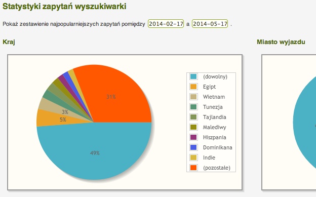 Statystyki