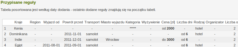 Dodane reguły
